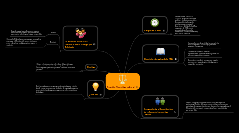 Mind Map: Reunión Normativa Laboral