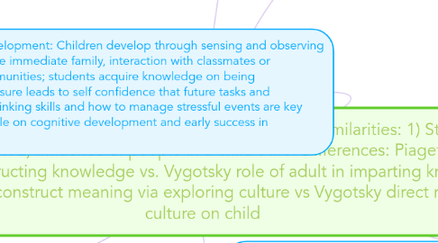 Mind Map: Piaget/Vygotsky Mind map reference (Ormrod, 2014): Similarities: 1) Stages of Development 2) Influence of people in a child's life. Differences: Piaget role of child in constructing knowledge vs. Vygotsky role of adult in imparting knowledge 2) Piaget construct meaning via exploring culture vs Vygotsky direct role of culture on child