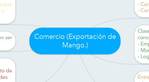 Mind Map: Comercio (Exportación de Mango.)
