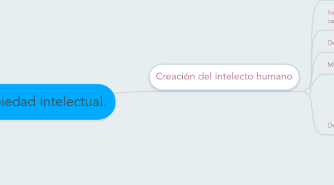 Mind Map: Propiedad Intelectual.