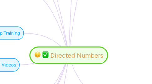 Mind Map: Directed Numbers