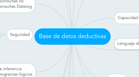 Mind Map: Base de datos deductivas