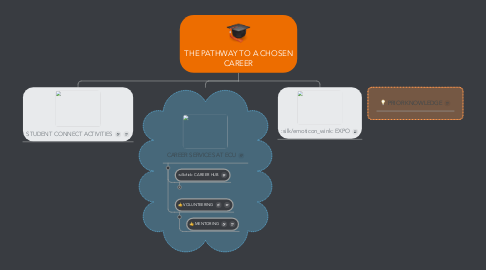 Mind Map: THE PATHWAY TO A CHOSEN CAREER