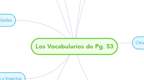 Mind Map: Los Vocabularios de Pg. 53