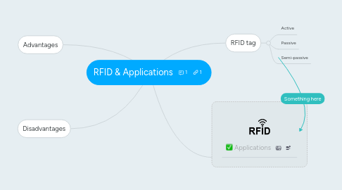 Mind Map: RFID & Applications