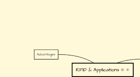 Mind Map: RFID & Applications