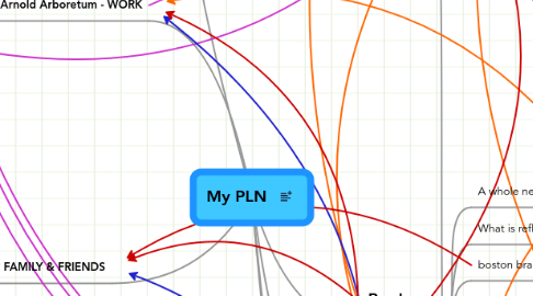 Mind Map: My PLN