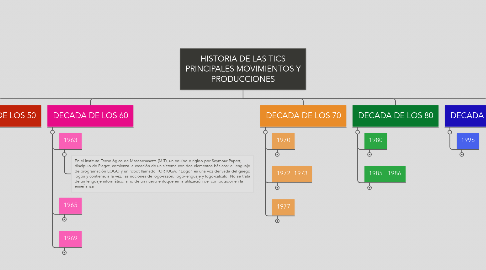 Mind Map: HISTORIA DE LAS TICS PRINCIPALES MOVIMIENTOS Y PRODUCCIONES