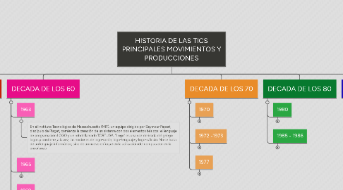 Mind Map: HISTORIA DE LAS TICS PRINCIPALES MOVIMIENTOS Y PRODUCCIONES