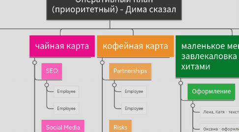 Mind Map: Оперативный план (приоритетный) - Дима сказал