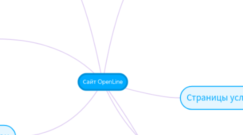 Mind Map: Сайт OpenLine