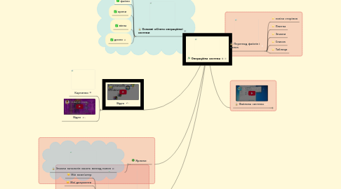 Mind Map: Операційна система