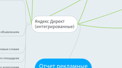 Mind Map: Отчет рекламные кампании