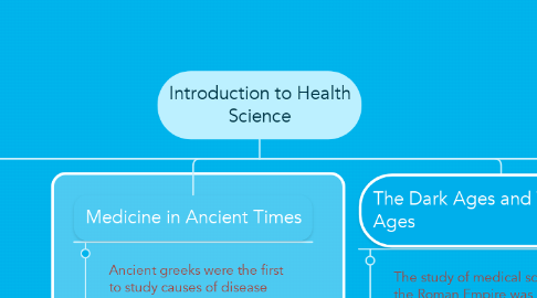 Mind Map: Introduction to Health Science