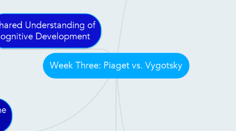 Mind Map: Week Three: Piaget vs. Vygotsky