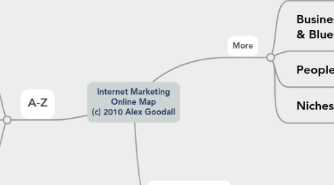 Mind Map: Internet Marketing Online Map (c) 2010 Alex Goodall