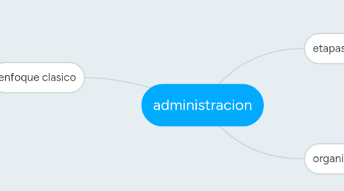 Mind Map: administracion