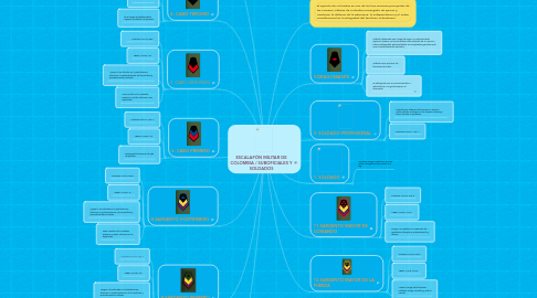 Mind Map: ESCALAFÓN MILITAR DE COLOMBIA / SUBOFICIALES Y SOLDADOS