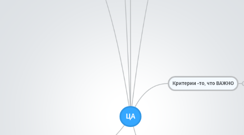 Mind Map: ЦА