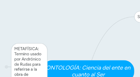 Mind Map: ONTOLOGÍA: Ciencia del ente en cuanto al Ser