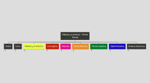 Mind Map: Materia y el entorno - Primer Parcial