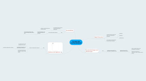 Mind Map: Op weg naar onafhankelijkheid