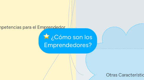 Mind Map: ¿Cómo son los Emprendedores?