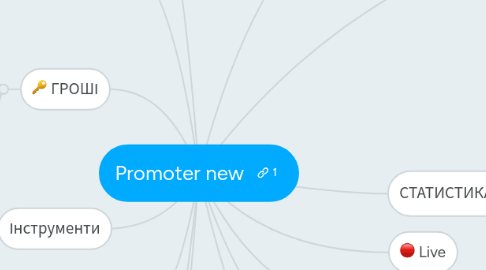 Mind Map: Promoter new