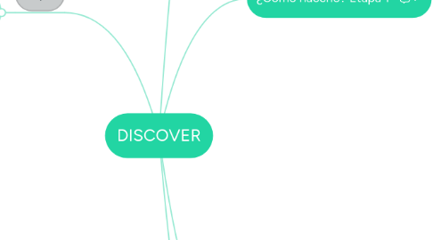 Mind Map: DISCOVER