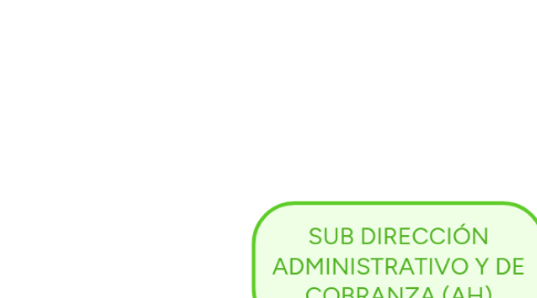 Mind Map: SUB DIRECCIÓN ADMINISTRATIVO Y DE COBRANZA (AH)