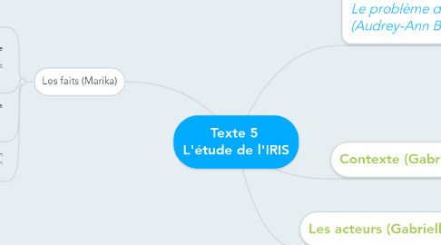 Mind Map: Texte 5  L'étude de l'IRIS