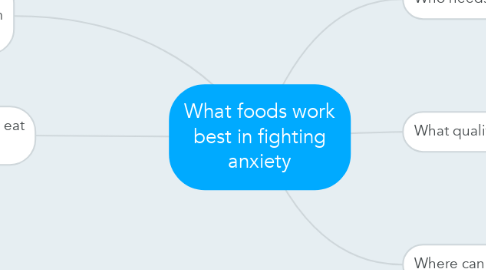 Mind Map: What foods work best in fighting anxiety
