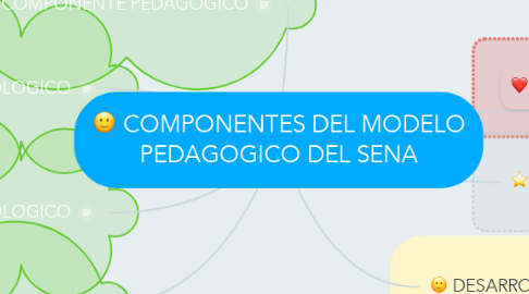 Mind Map: COMPONENTES DEL MODELO PEDAGOGICO DEL SENA