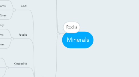 Mind Map: Minerals