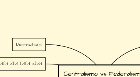 Mind Map: Centralismo vs Federalismo