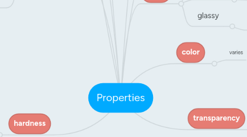 Mind Map: Properties