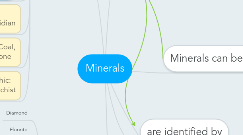 Mind Map: Minerals