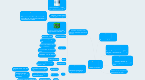 Mind Map: Rocks and Minerals