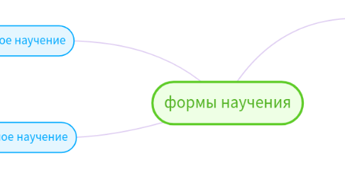 Mind Map: формы научения