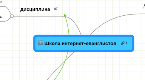 Mind Map: Школа интернет-еванглистов