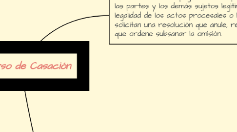 Mind Map: Recurso de Casación