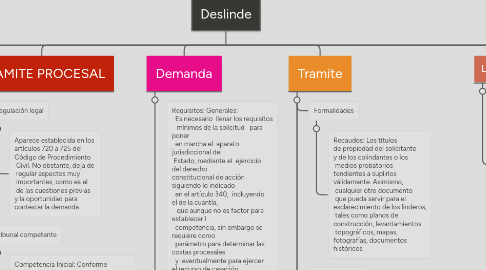 Mind Map: Deslinde