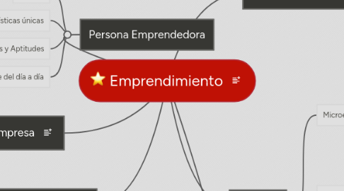 Mind Map: Emprendimiento