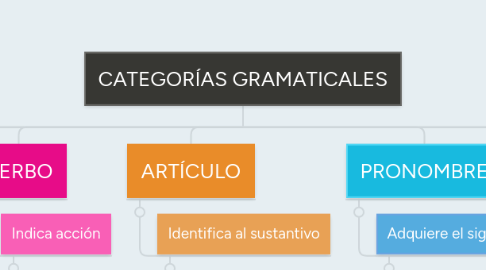 Mind Map: CATEGORÍAS GRAMATICALES