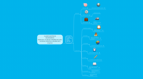 Mind Map: CLASIFICACIÓN DE INVENTARIOS. Definición: La relación detallada de todos los bienes, derechos y deudas de la empresa.