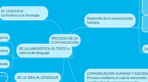 Mind Map: PROCESO DE LA COMUNICACIÓN