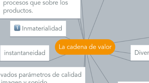 Mind Map: La cadena de valor