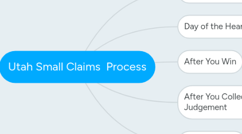 Mind Map: Utah Small Claims Process