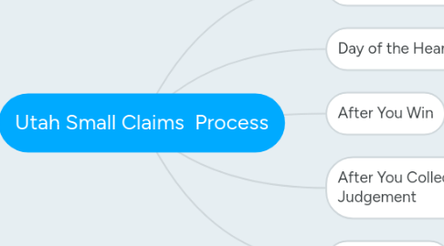 Mind Map: Utah Small Claims  Process