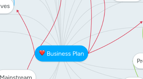 Mind Map: Business Plan